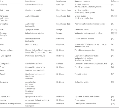 Table 2 Examples of symbiotic interactions between gut bacteria and the host