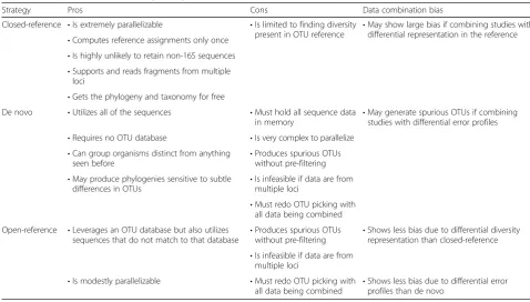 Table 1 A comparison of OTU-picking strategies