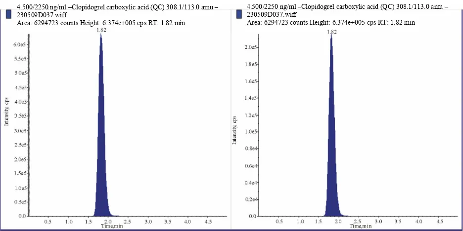 Figure 4. LC/MS/MS chromatogram showing human plasma sample containing 1500 ng/ml Clopidogrel carboxylic acid (QC Medium) and 500 ng/ml internal standard (Clopidogrel-d4-carboxylic acid) 