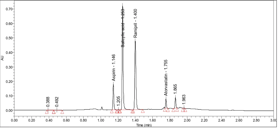 Figure 2. Typical chromatogram of acid degradation, 0.1 N HCl (100˚C, 1 h). 