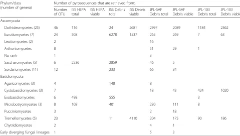 Table 4 Pyrosequencing-based fungal phyla present in ISS and Earth-based cleanroom samples