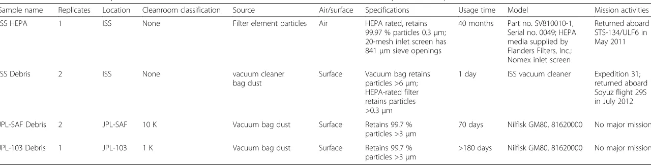 Table 2 Total and viable microbiological characteristics of particles accumulated in ISS and other Earth-based cleanrooms