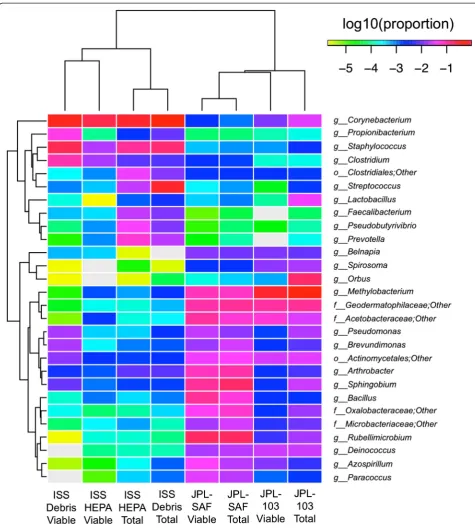Fig. 2 Hierarchical clustering of samples using taxonomic profiles at the genus level (R1 dataset)