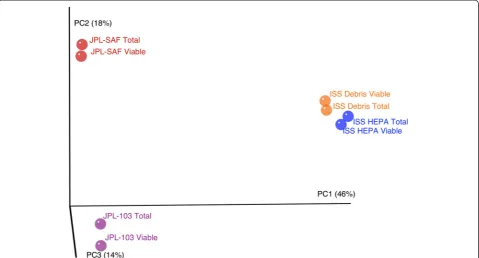 Fig. 3 PMA treatment is associated with a reduction in alpha diversity. Alpha diversity values are normalized as a percentage of their mean valueacross all eight samples in the chart