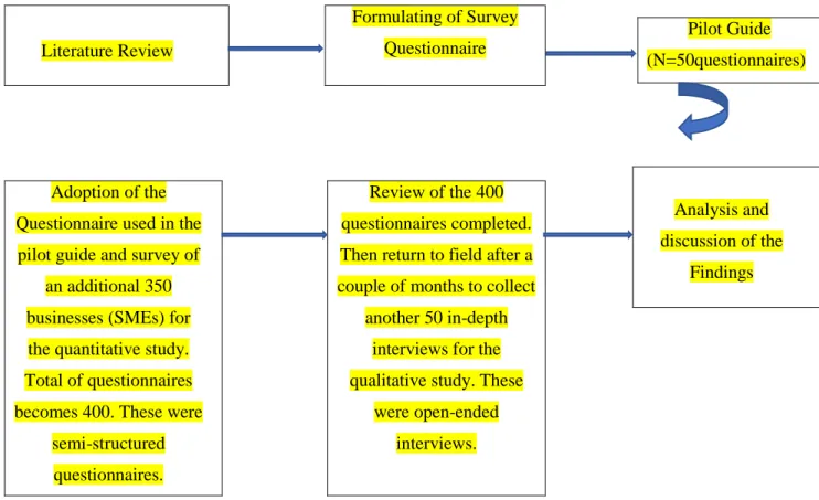 Figure 4.1 demonstrates the methodological procedure adopted for the study. The methodology plan of  the study was mainly decided by the analytical and exploratory nature of the research