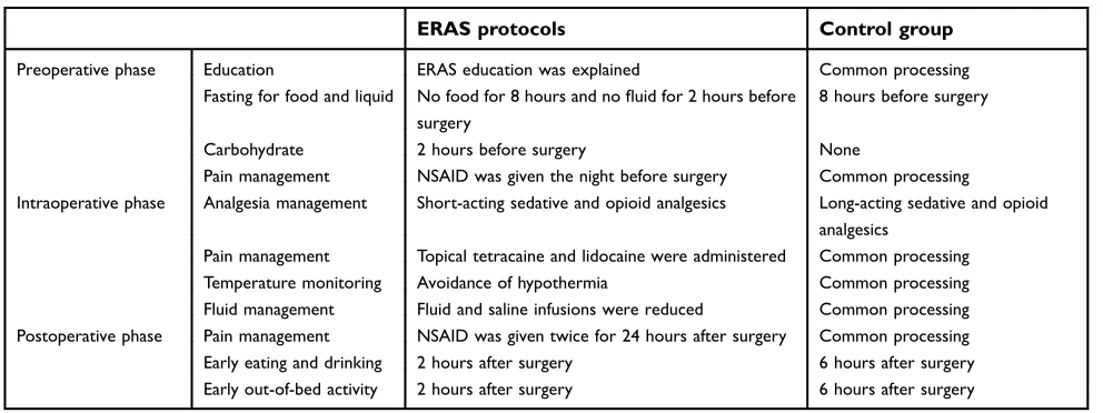 Table 1 Implementation programs of the ERAS group and control group in the perioperative period