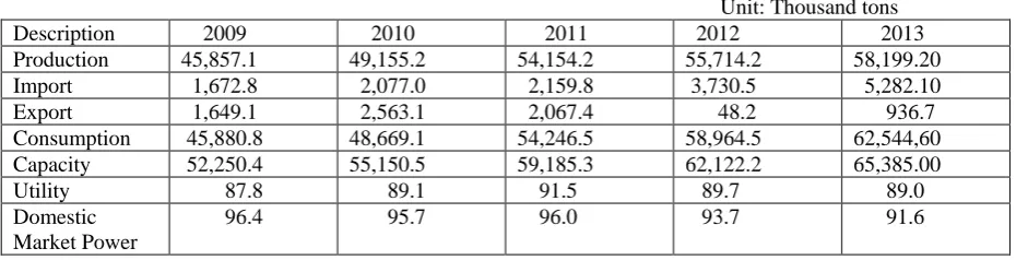 Table 1. Production, Consumption and Capacity of Cement Industry in Indonesia  Unit: Thousand tons  