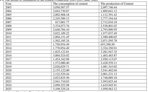 Table 9.  Cement Consumption towards development in Banten Province, 2016-2025 