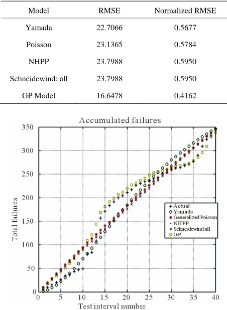 Table 1. RMSE values for the studied software reliability models. 