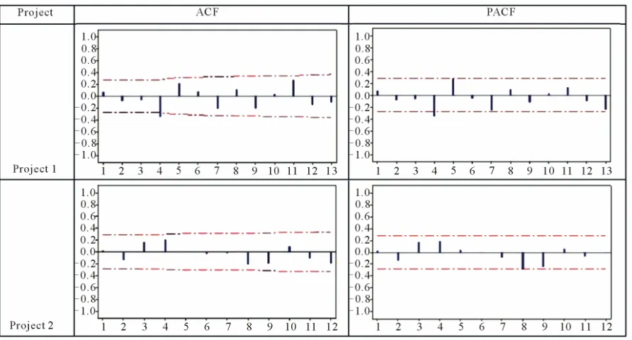 Figure 5. ACF and PACF plots of the residuals for organization a projects. 