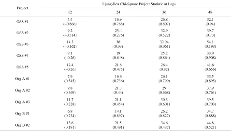 Table 3. Lijung-Box fit statistics for sampled projects. 