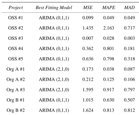 Table 4. Results summary. 