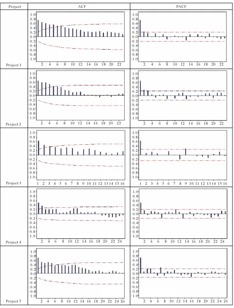 Figure 1. ACF and PACF plots of the original time series for OSS projects. 
