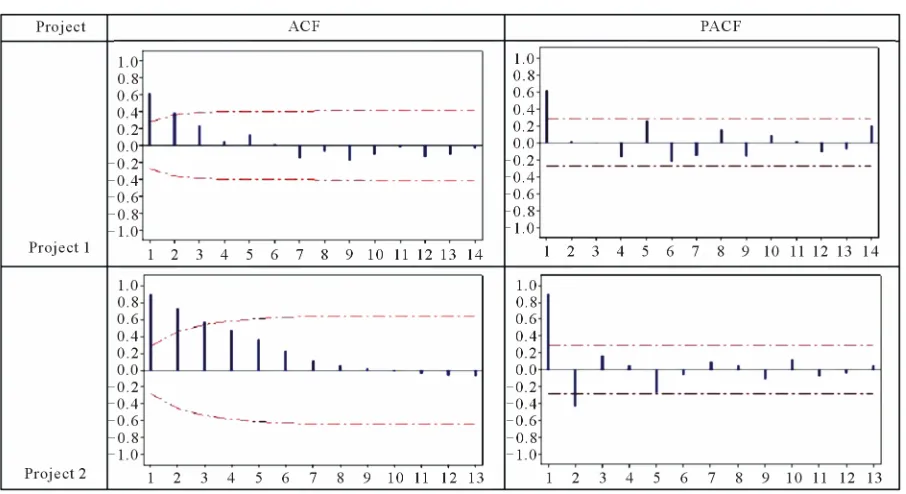Figure 2. ACF and PACF plots of the original time series for Organization A projects. 