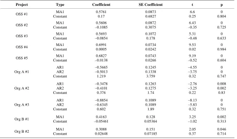 Table 2. Best fitting model specifications for each project. 