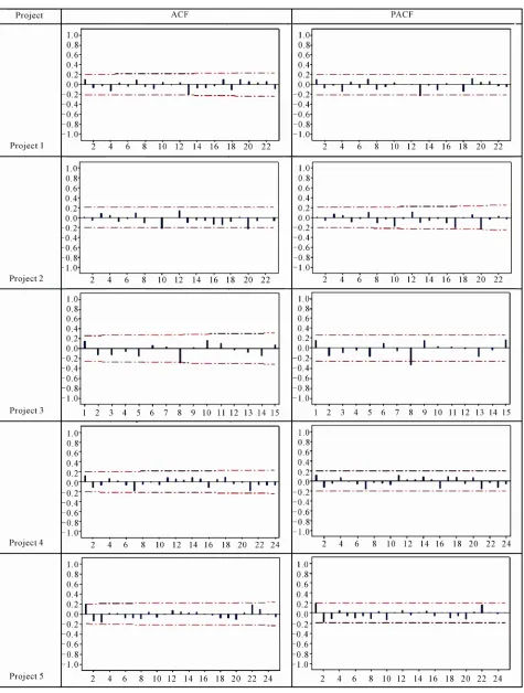 Figure 4. ACF and PACF plots of theresiduals for OSS projects. 