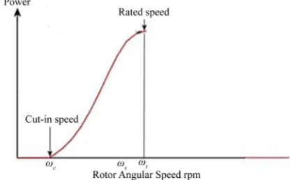 Figure 1. Typical power-wind speed characteristics. 