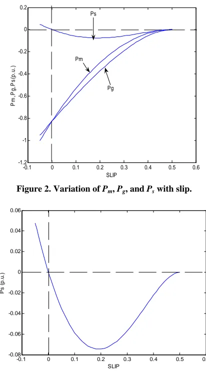 Figure 2. Variation of Pm, Pg, and Ps with slip. 