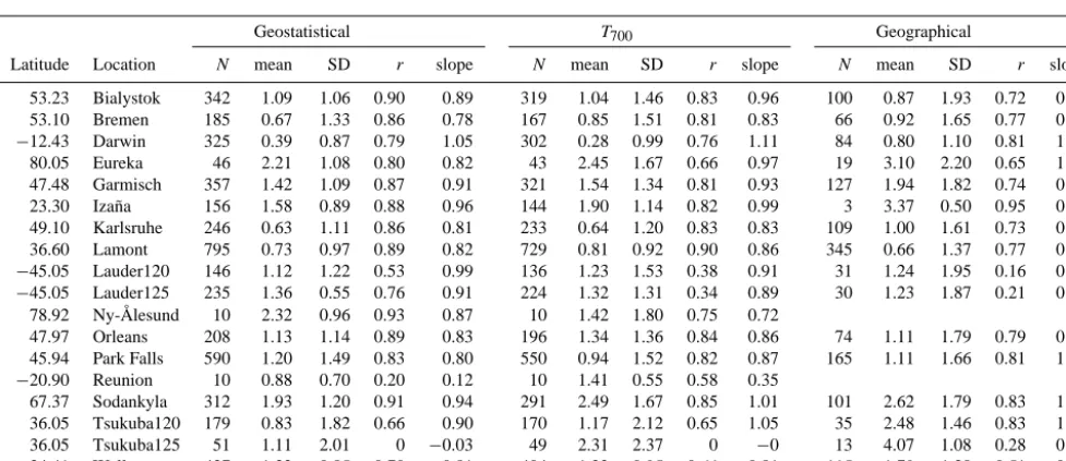Table 4. Overall summary statistics for the three colocation methodologies. Statistics include number of matched days (N), mean bias,standard deviation (SD), correlation coefﬁcient (r), and slope.