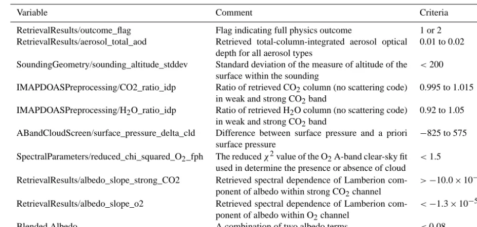 Table 5. Advanced screening criteria for ACOS v3.3 L2 H-gain data (Osterman et al., 2013, Sect
