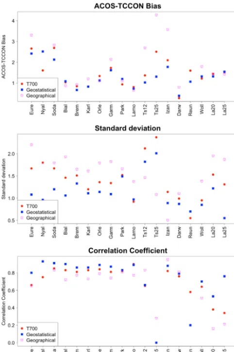 Figure 5. Summary statistics for the comparison between ACOSand TCCON using three colocation methodologies (top panel: bias;middle panel: standard deviation; bottom panel: correlation coefﬁ-cients)