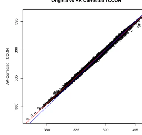 Figure 2. Matched TCCON original daily median observations vs.averaging-kernel-corrected TCCON values