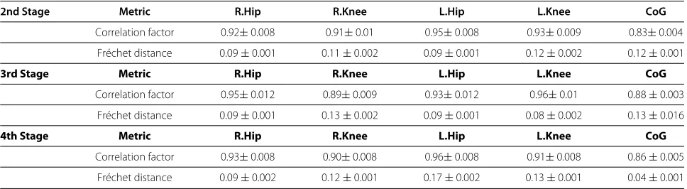 Table 5 Results obtained simulating the Parkinsonian gait for in each stage of the disease considered in this work