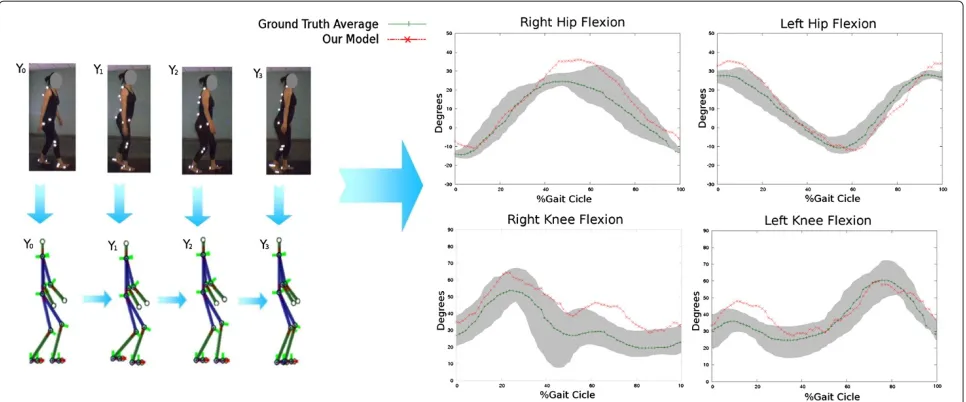 Figure 4 CoGapproaches.pattern for thethe dark green line. The red starred line stands for thex,y(t) trajectory obtained with two different The shadowed gray represents the normal distribution CoGx,y(t) trajectory, whose mean μ is represented by CoGx,y(t)trajectory obtained with our physical model while the blue crossedline represents a trajectory computed from a classical pendulummodel.