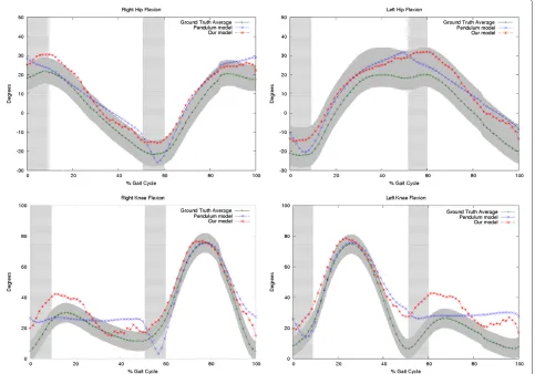 Figure 5 Simulations for different gait patterns. Panels A and B show the right and left Hip Flexion respectively