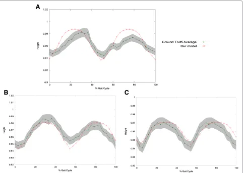 Table 1 Correlation factor computed for a normal Gait using two different physical models