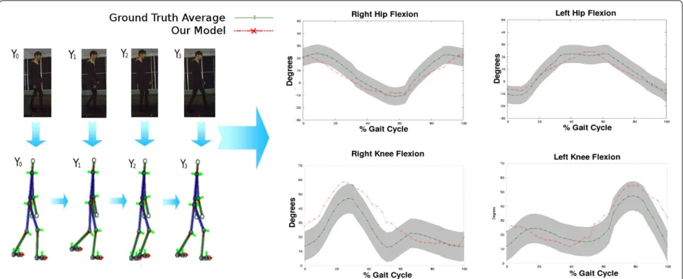 Table 4 Model parameters learned from 10 patients indifferent stages of the Parkinson disease