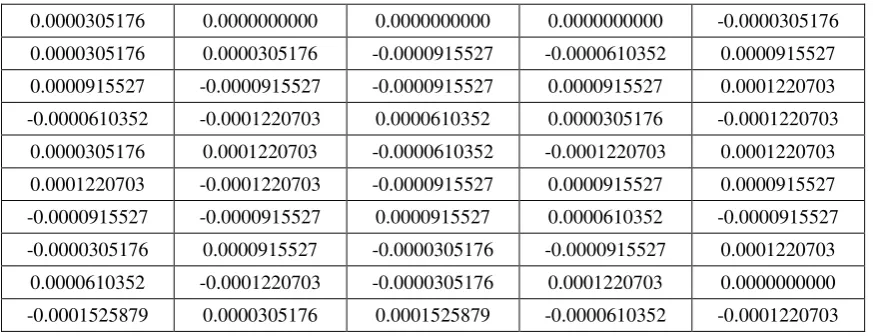 Table-3. Sample points computed for Endian values of original signal. 