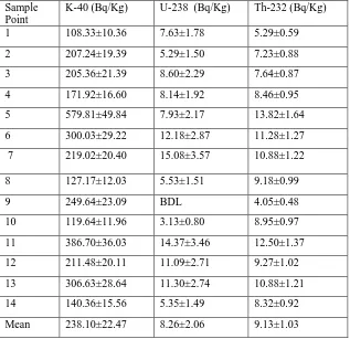 Table 1:  Activity concentrations of 40k, 238U and 232Th in the soil at the study sites at Ikot Ekwuo Idoro  