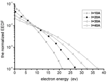 Figure 7. Influence of RF current amplitude of the plasma 