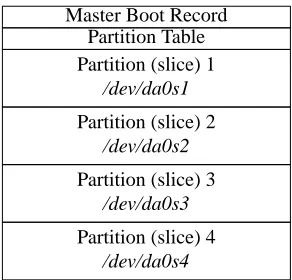 Figure 2-1: Partition table