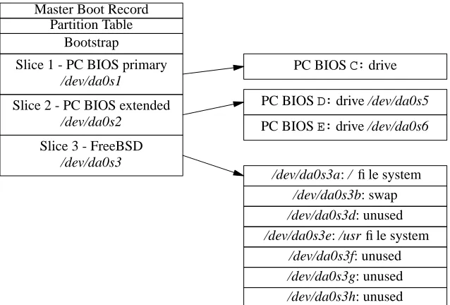 Figure 2-2: Partition table with FreeBSD ﬁ le system