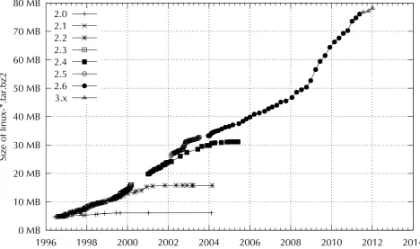 Figure 2.1: The evolution of Linux, measured by the size of linux-*.tar.bz2. Each marker corresponds with aLinux version