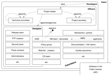 Figure 2.2: Organizational structure of the Debian project. (Graphic by Martin F. Kraﬀt.)