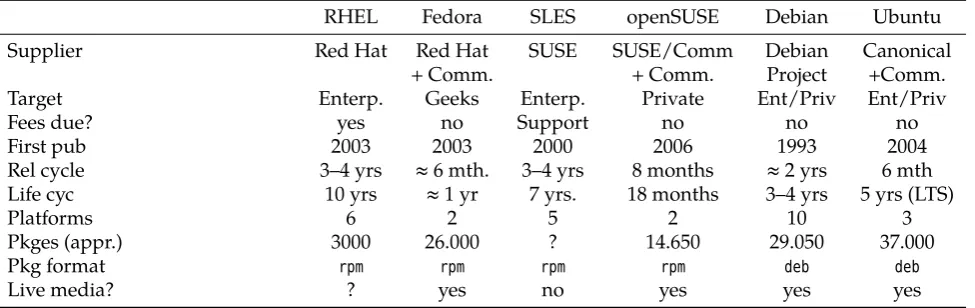 Table 2.1: Comparison of the most important Linux distributions (as of February, 2012)