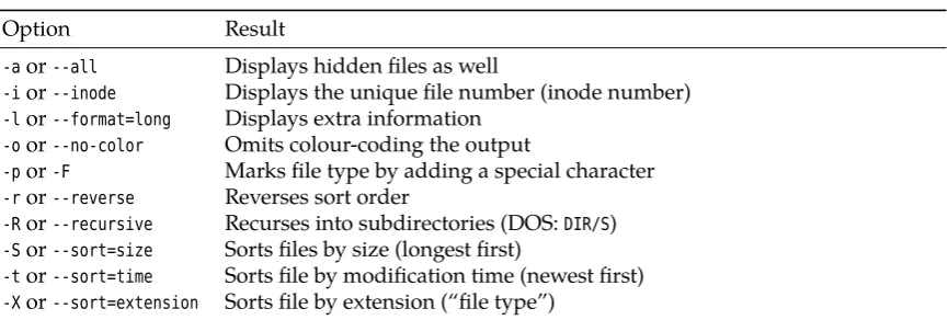 Table 6.1: Some ﬁle type designations in ls