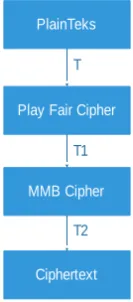 Figure 5 . Flowchart Representating Decrypt Playfair and MMB 