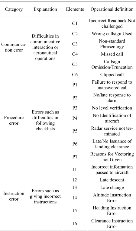 Table 3. Structure of ATC human error elements. 