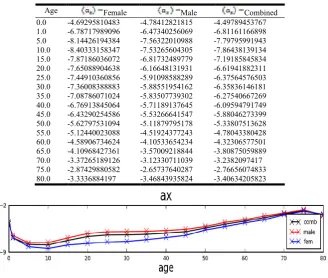 Table 3-1. The estimate parameter model () for both female, male and total (2006-2015)  