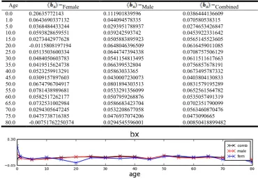 Table 3-3.The parameter model () from (SVD) for both female, male and total (2006-2015)  