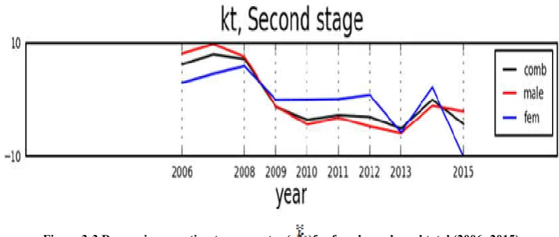 Figure 3-3.Decreasing re-estimate parameter ( )for female, male and total (2006- 2015) 