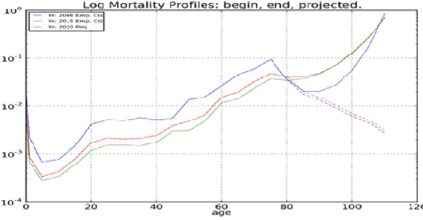 Figure 3-5. Forecast the values of log-mortality for Male with actual data (2006- 2015) and forecasting values in (2020)