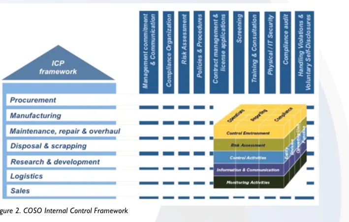Figure 2. COSO Internal Control Framework 