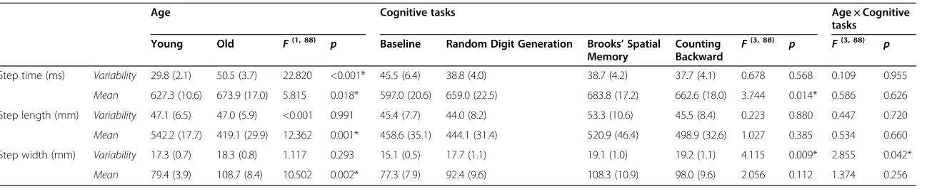 Table 3 Results from ANOVA: Mean (SE)
