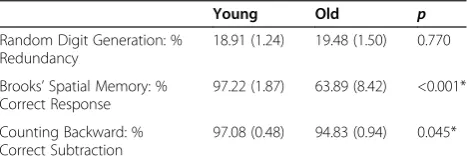 Figure 2 Interaction between age and cognitive task on stepwidth variability. *p <0.05; **p < 0.10
