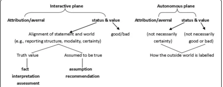 Fig. 1 Hunston’s interactive plane and autonomous plane